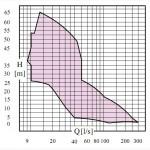 Насосы Caprari К