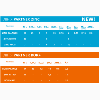 Цинк Баланс NPK 13.25.9 + МЕ + АМК Комплексне добриво PARTNER